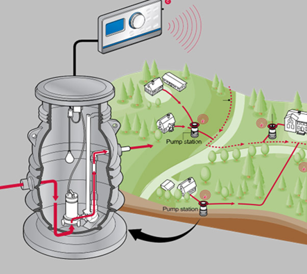 Flygt Compit 901 – Complete Pump Station For Pressure Sewage System Diagram